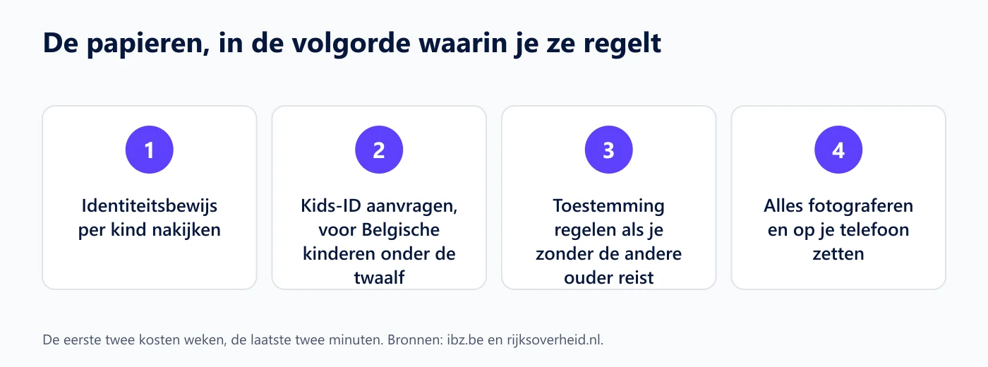 Vier stappen voor de reispapieren: identiteitsbewijs nakijken, Kids-ID aanvragen, toestemming regelen en alles fotograferen