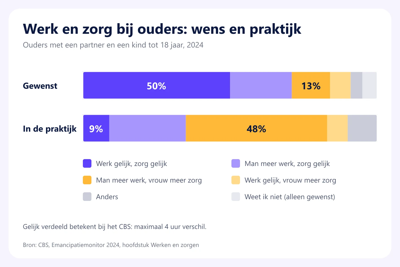 Grafiek van het CBS: gewenste en feitelijke verdeling van betaald werk en zorg bij ouders met een partner, 2024