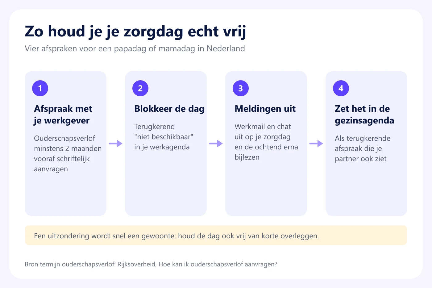 Stappenkaart voor een vaste zorgdag: afspraak met de werkgever, geblokkeerd in de werkagenda, meldingen uit, en de dag in de gedeelde gezinsagenda