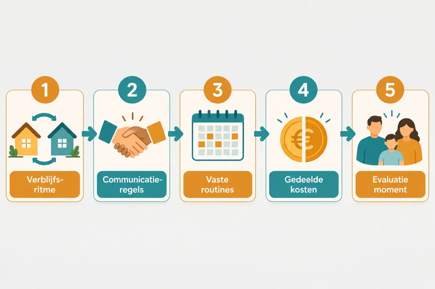 Vijf stappen voor een samengesteld gezin: verblijfsritme, communicatieregels, vaste routines, gedeelde kosten en een evaluatiemoment