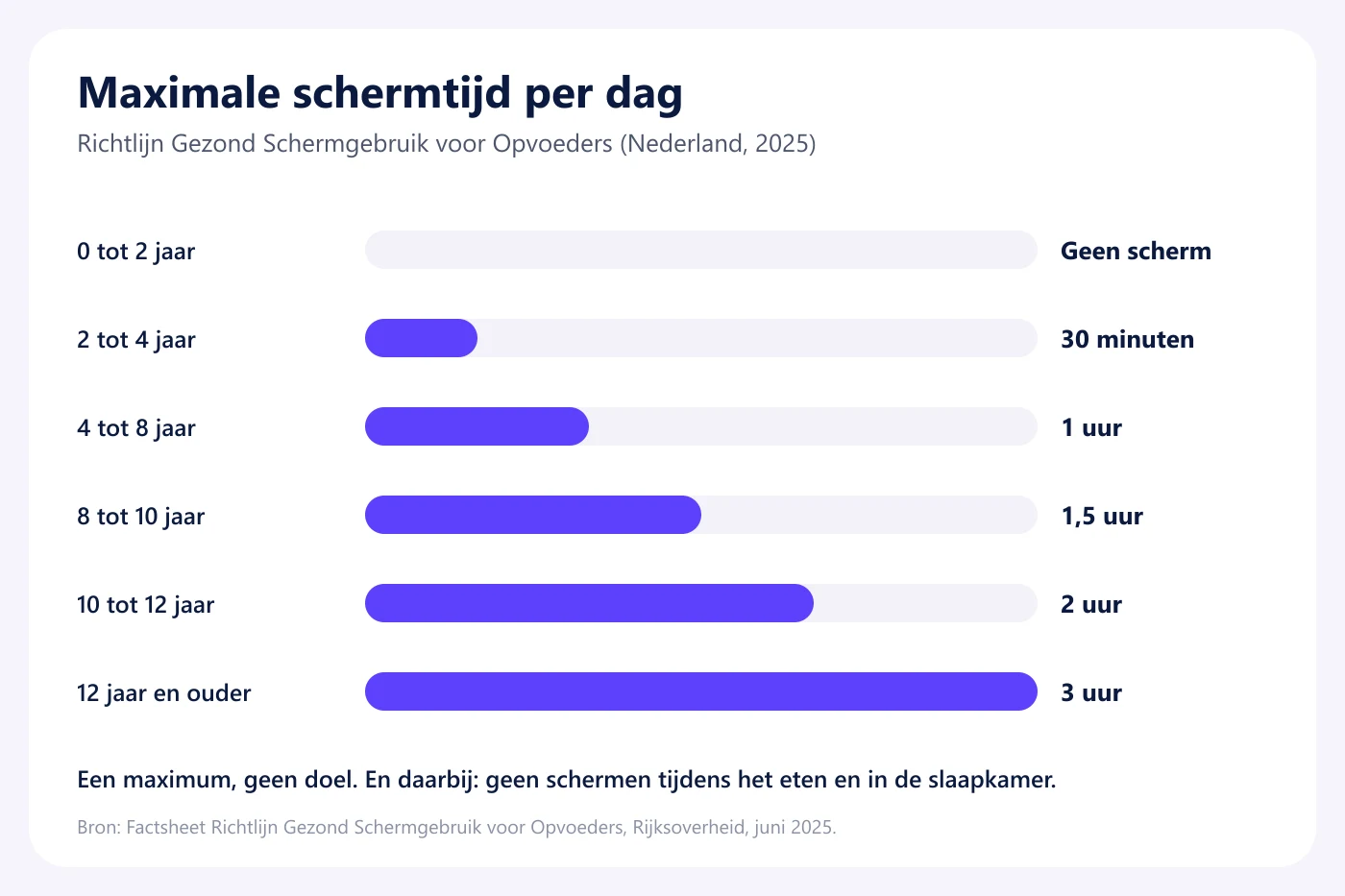 Staafdiagram met de maximale schermtijd per dag: geen scherm tot 2 jaar, 30 minuten tot 4 jaar, 1 uur tot 8 jaar, 1,5 uur tot 10 jaar, 2 uur tot 12 jaar en 3 uur vanaf 12 jaar