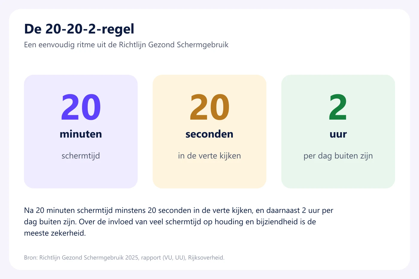 De 20-20-2-regel in drie blokken: 20 minuten schermtijd, 20 seconden in de verte kijken en 2 uur per dag buiten zijn