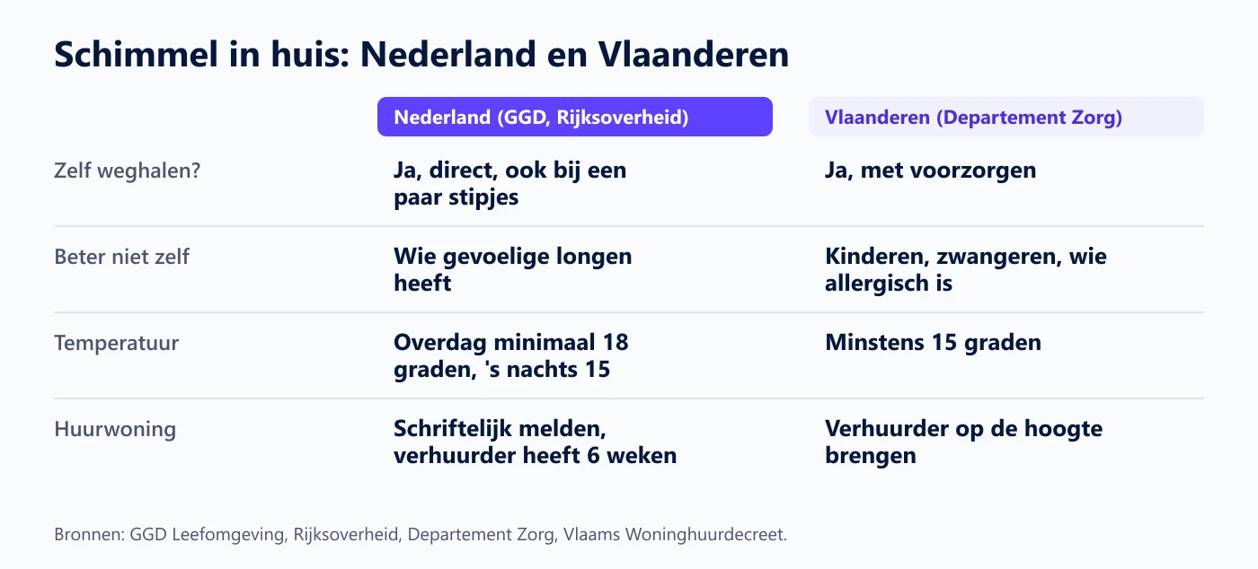 Wat de GGD in Nederland en het Departement Zorg in Vlaanderen zeggen over zelf weghalen, temperatuur en melden bij de verhuurder