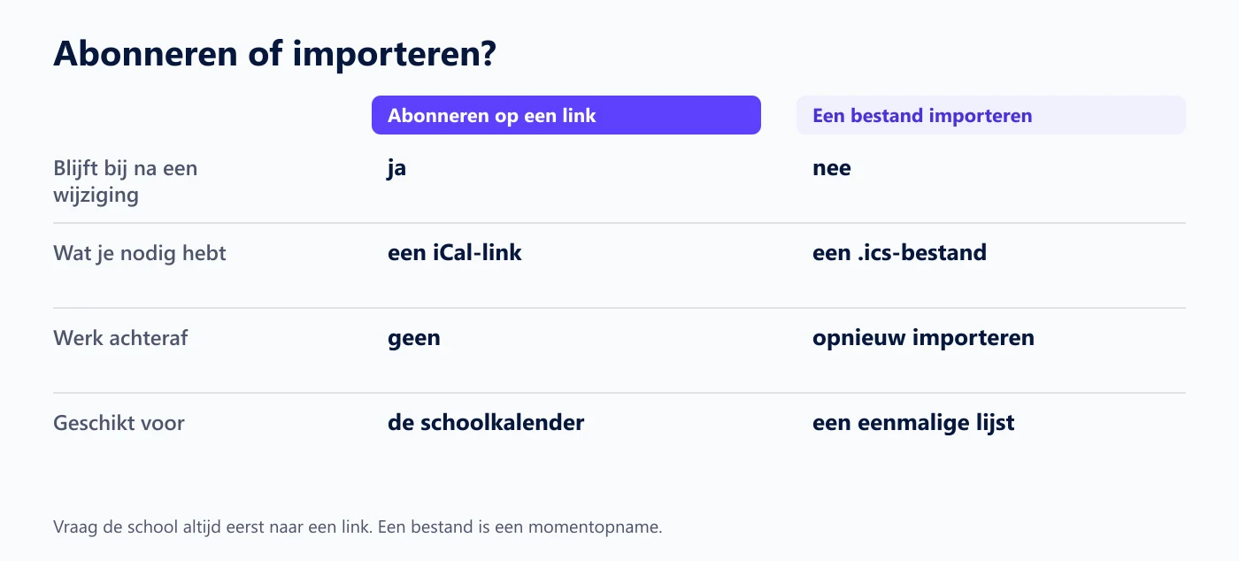 Vergelijking tussen abonneren op een link en een bestand importeren, met wat er gebeurt na een wijziging