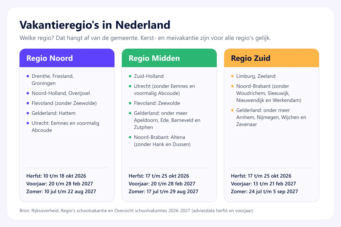 Overzicht van de drie Nederlandse vakantieregio’s met de provincies: Noord met Drenthe, Friesland, Groningen, Noord-Holland, Overijssel en Flevoland zonder Zeewolde, Midden met Zuid-Holland, Utrecht en een deel van Gelderland, en Zuid met Limburg, Zeeland, Noord-Brabant en een deel van Gelderland