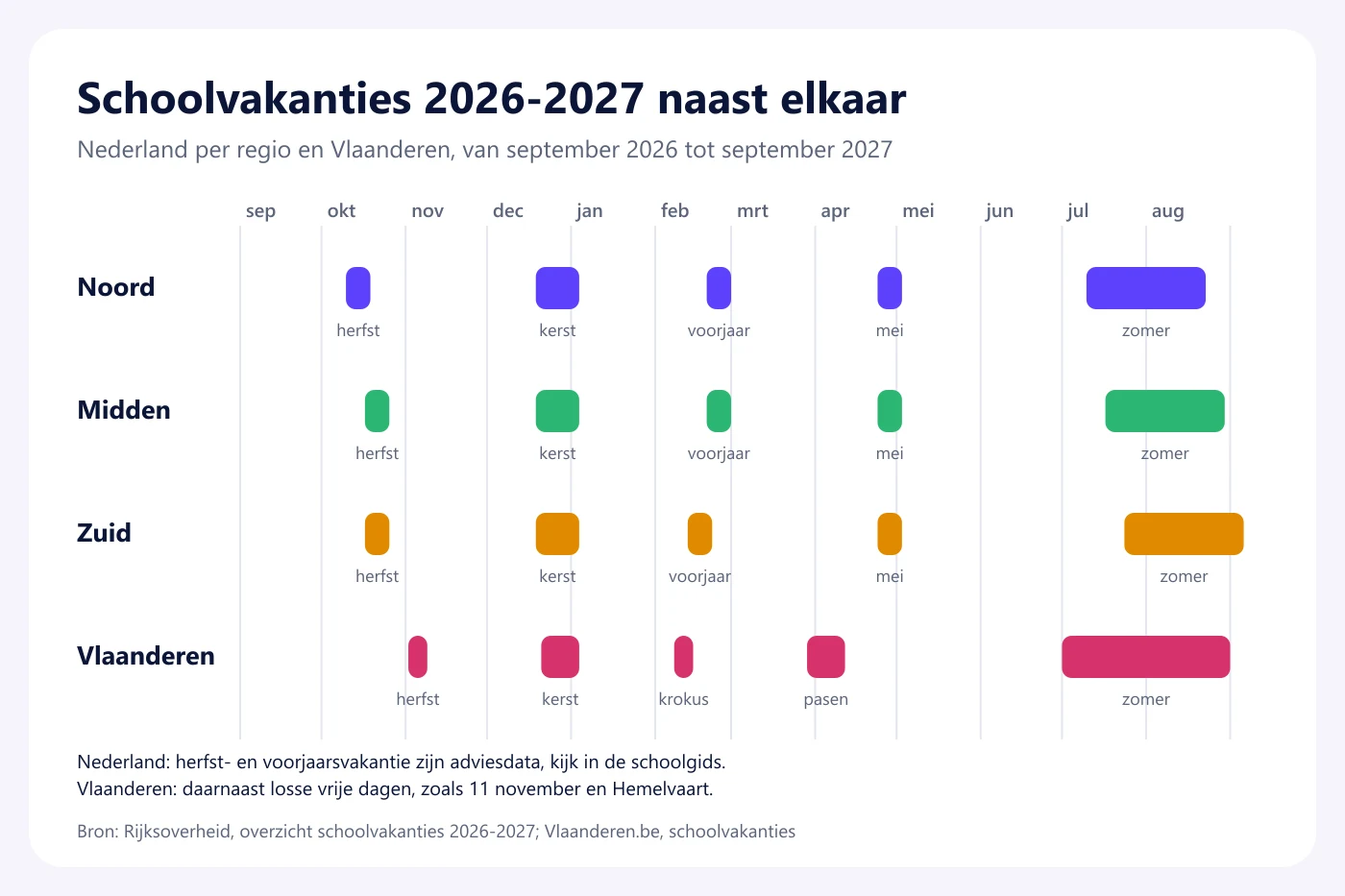 Jaartijdlijn van september 2026 tot september 2027 met de schoolvakanties van regio Noord, Midden en Zuid in Nederland en van Vlaanderen naast elkaar
