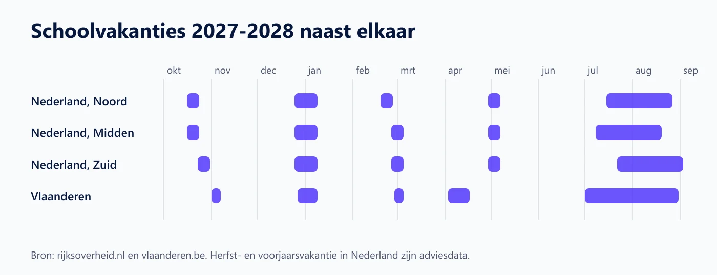 Tijdlijn van oktober 2027 tot september 2028 met de schoolvakanties van regio Noord, Midden en Zuid in Nederland en van Vlaanderen naast elkaar
