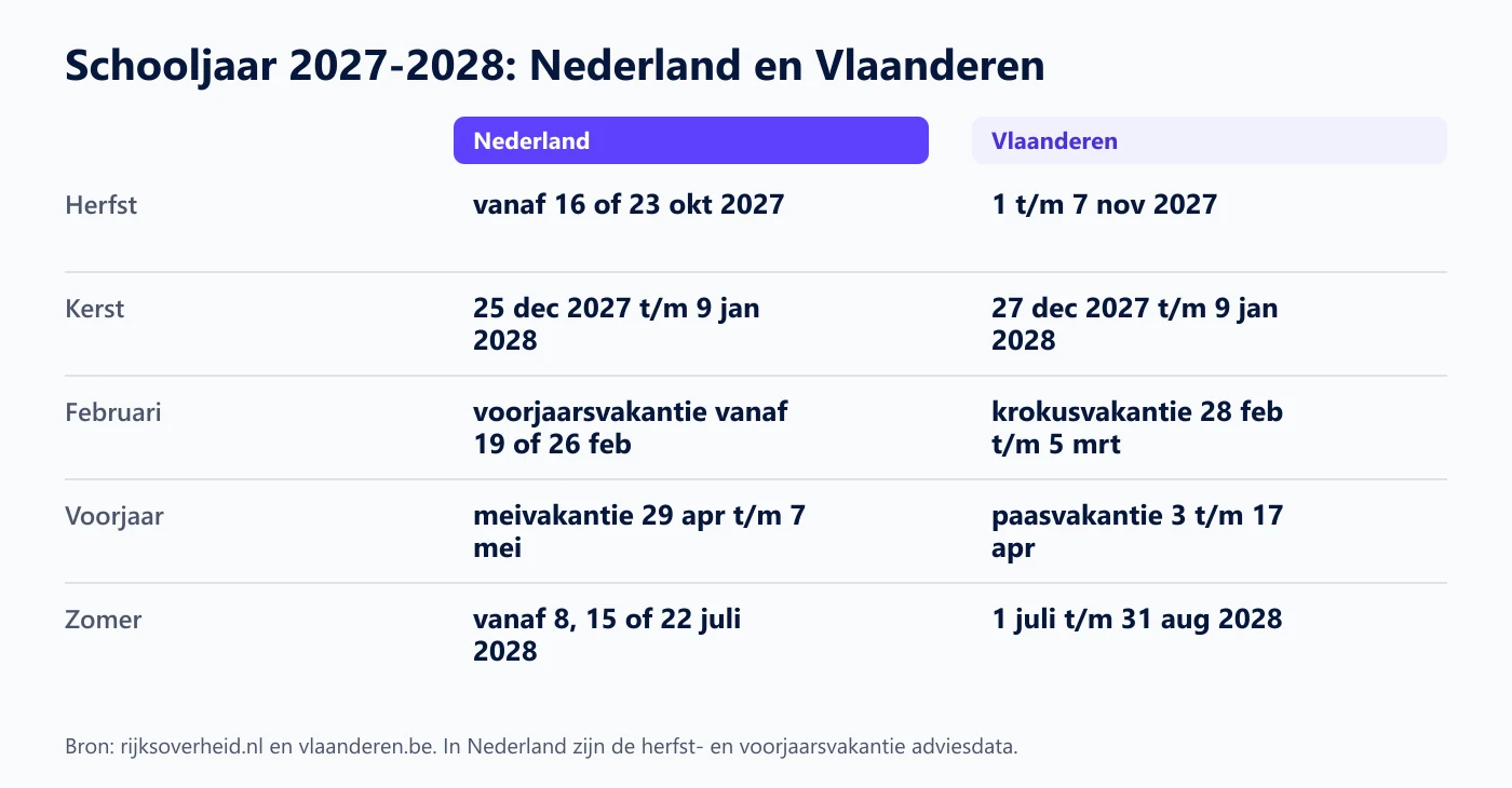Vergelijking van de schoolvakanties 2027-2028 in Nederland en Vlaanderen: herfst, kerst, februari, voorjaar en zomer naast elkaar