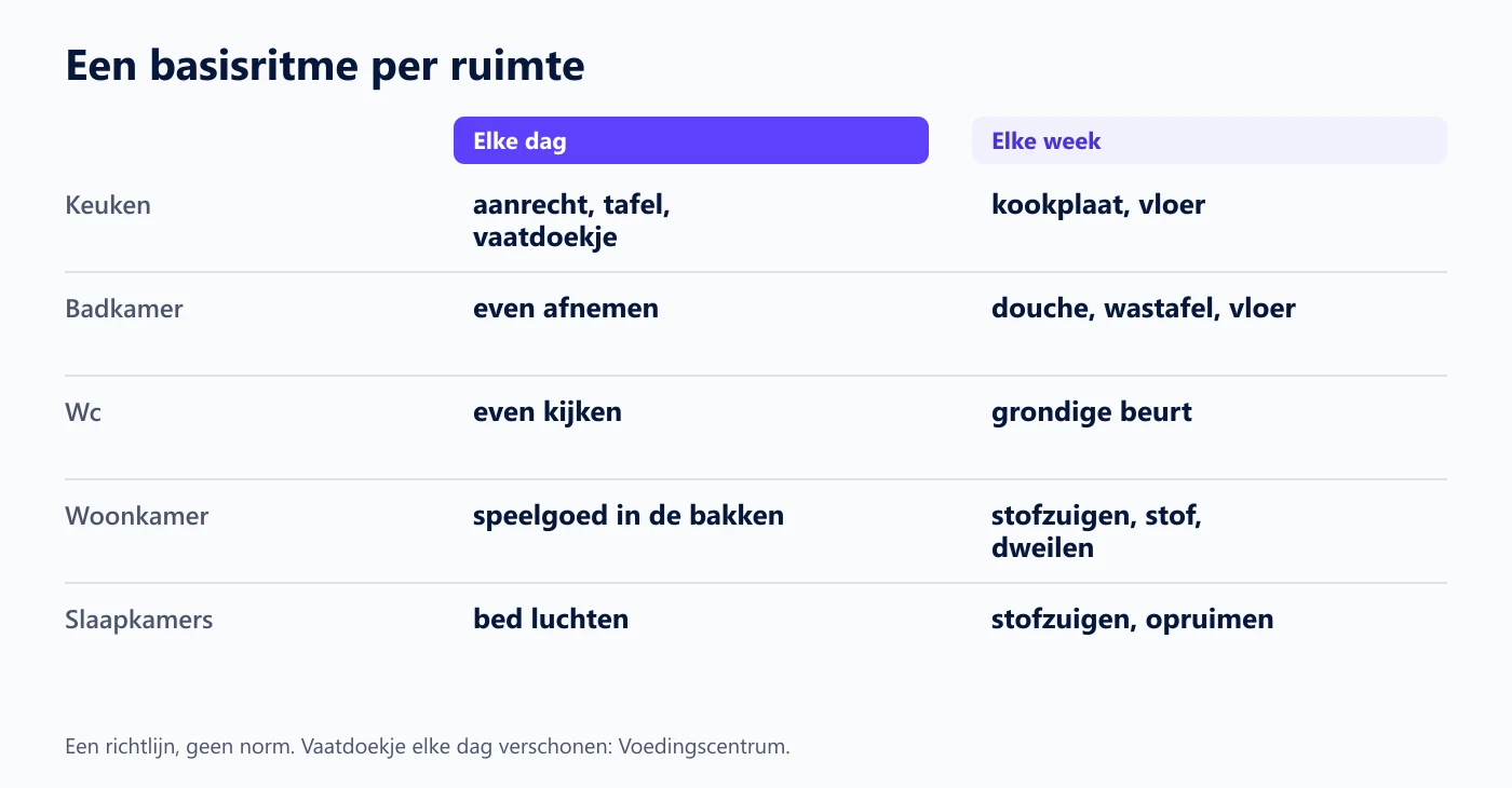 Overzicht van een basisritme per ruimte: wat elke dag en wat elke week gebeurt in keuken, badkamer, wc, woonkamer en slaapkamers