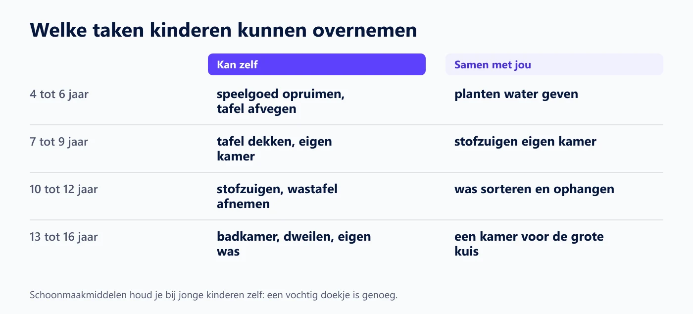 Overzicht van schoonmaaktaken die kinderen van 4 tot 16 jaar zelf of samen met een ouder kunnen doen