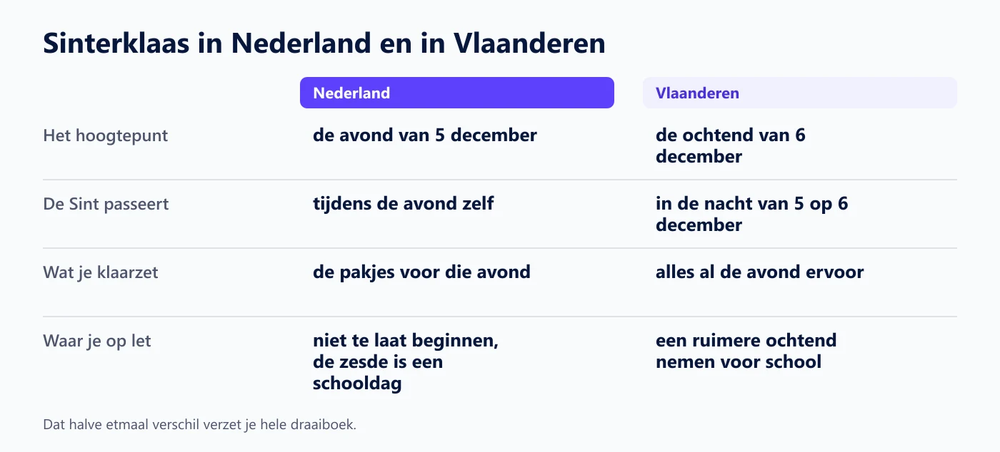Tabel die Sinterklaas in Nederland naast Vlaanderen zet: het hoogtepunt, wanneer de Sint passeert, wat je klaarzet en waar je op let