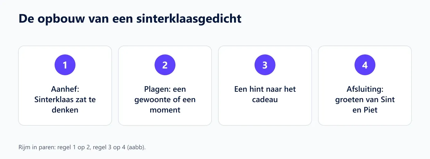 De opbouw van een sinterklaasgedicht in vier stappen: aanhef, plagen, een hint naar het cadeau en de afsluiting met de groeten van Sint en Piet