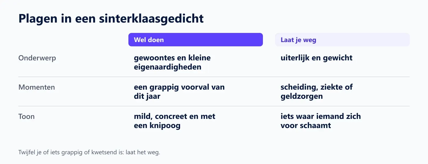Overzicht van plagen in een sinterklaasgedicht: wel over gewoontes, een grappig voorval en met een knipoog, niet over uiterlijk, gevoelige onderwerpen of iets waar iemand zich voor schaamt