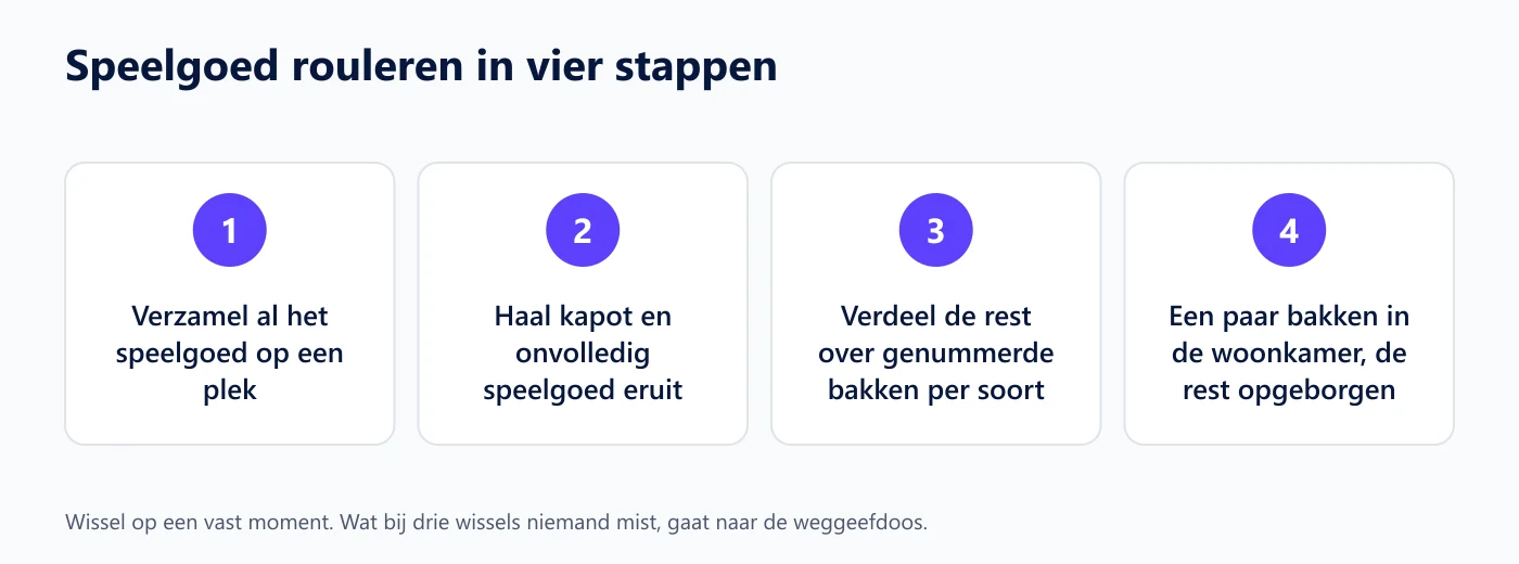 Vier stappen om speelgoed te rouleren