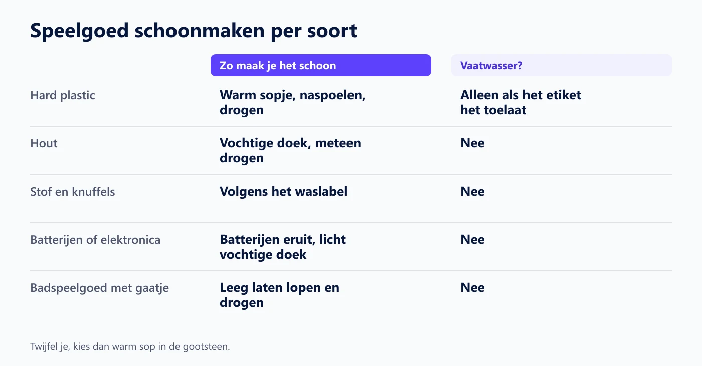Overzicht per soort speelgoed: hoe je het schoonmaakt en of het in de vaatwasser mag
