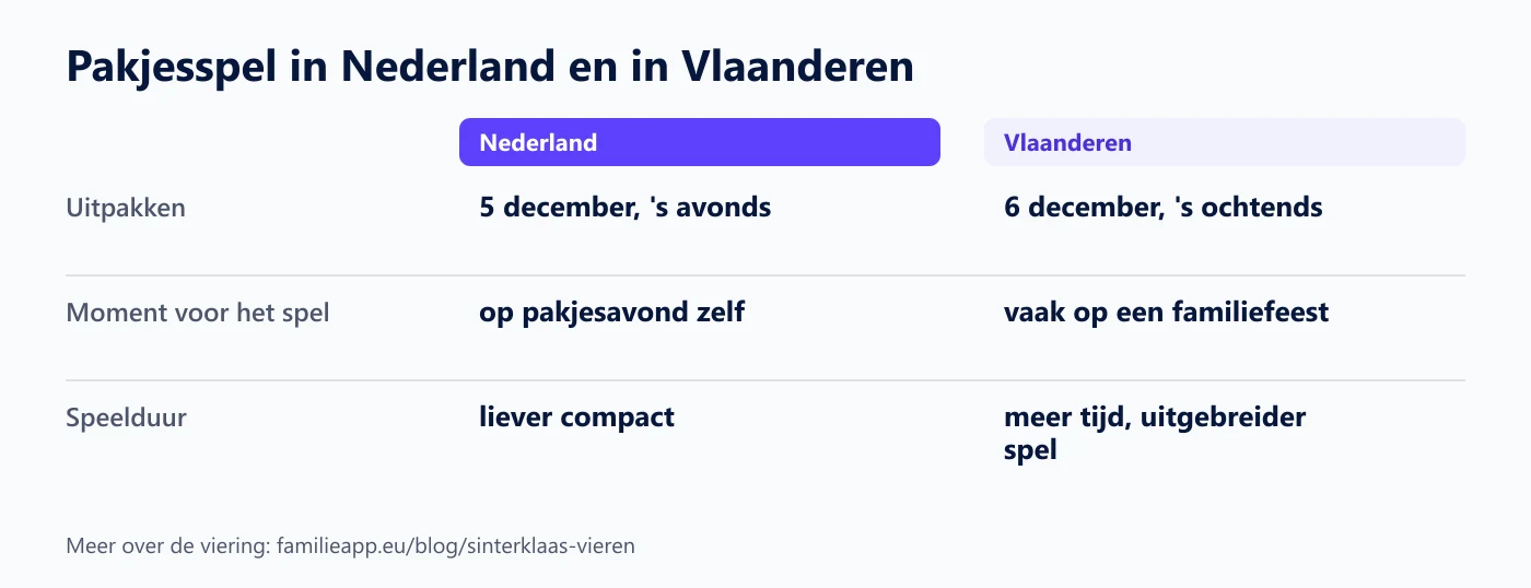 Overzicht: in Nederland pak je uit op 5 december ’s avonds en speel je op pakjesavond zelf, in Vlaanderen pak je uit op 6 december ’s ochtends en is er vaak een familiefeest met meer tijd voor een uitgebreider spel