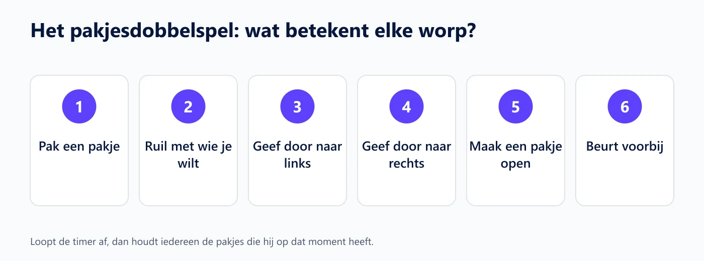 De zes worpen van het pakjesdobbelspel: 1 pak een pakje, 2 ruil met wie je wilt, 3 geef door naar links, 4 geef door naar rechts, 5 maak een pakje open, 6 beurt voorbij