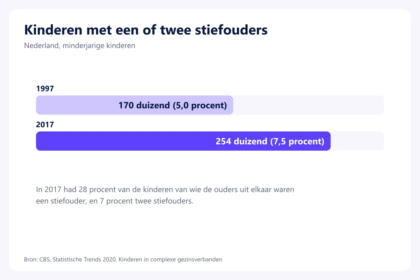 Staafdiagram van het CBS: 170 duizend kinderen met een of twee stiefouders in 1997 en 254 duizend in 2017