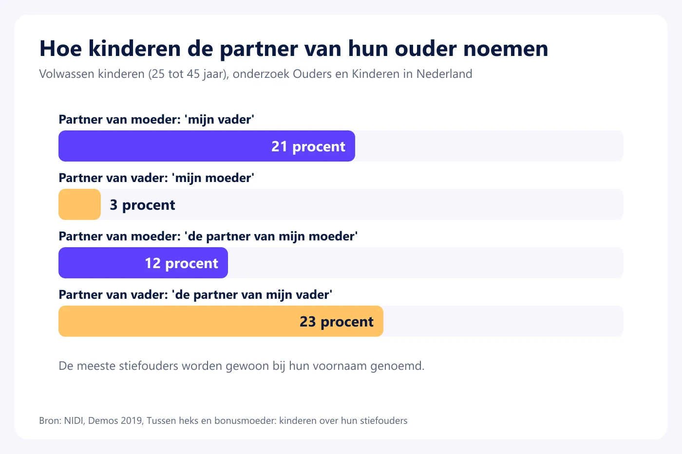Staafdiagram van het NIDI over hoe volwassen kinderen de partner van hun vader of moeder noemen