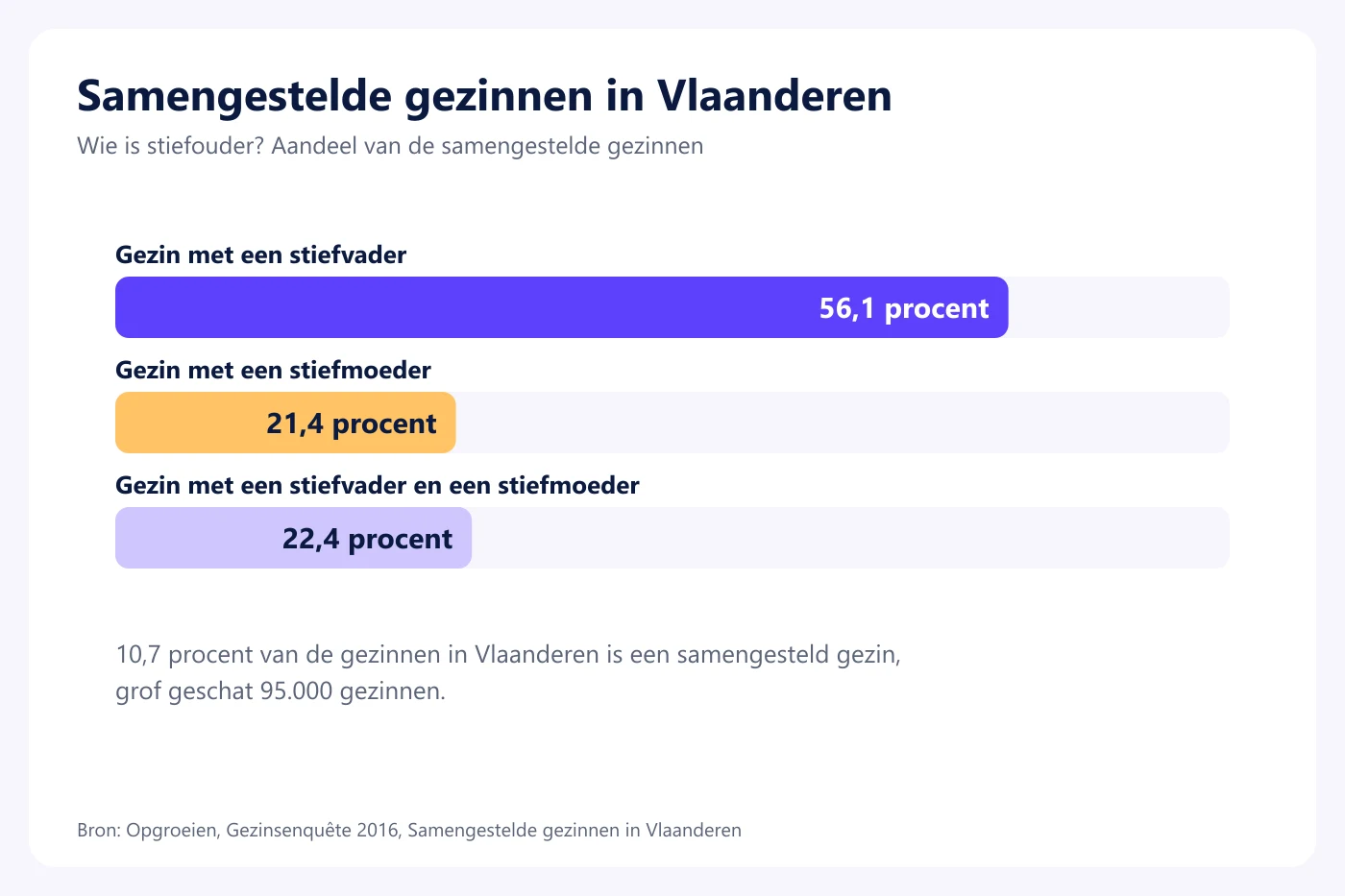 Staafdiagram van Opgroeien: samengestelde gezinnen in Vlaanderen met een stiefvader, een stiefmoeder of allebei