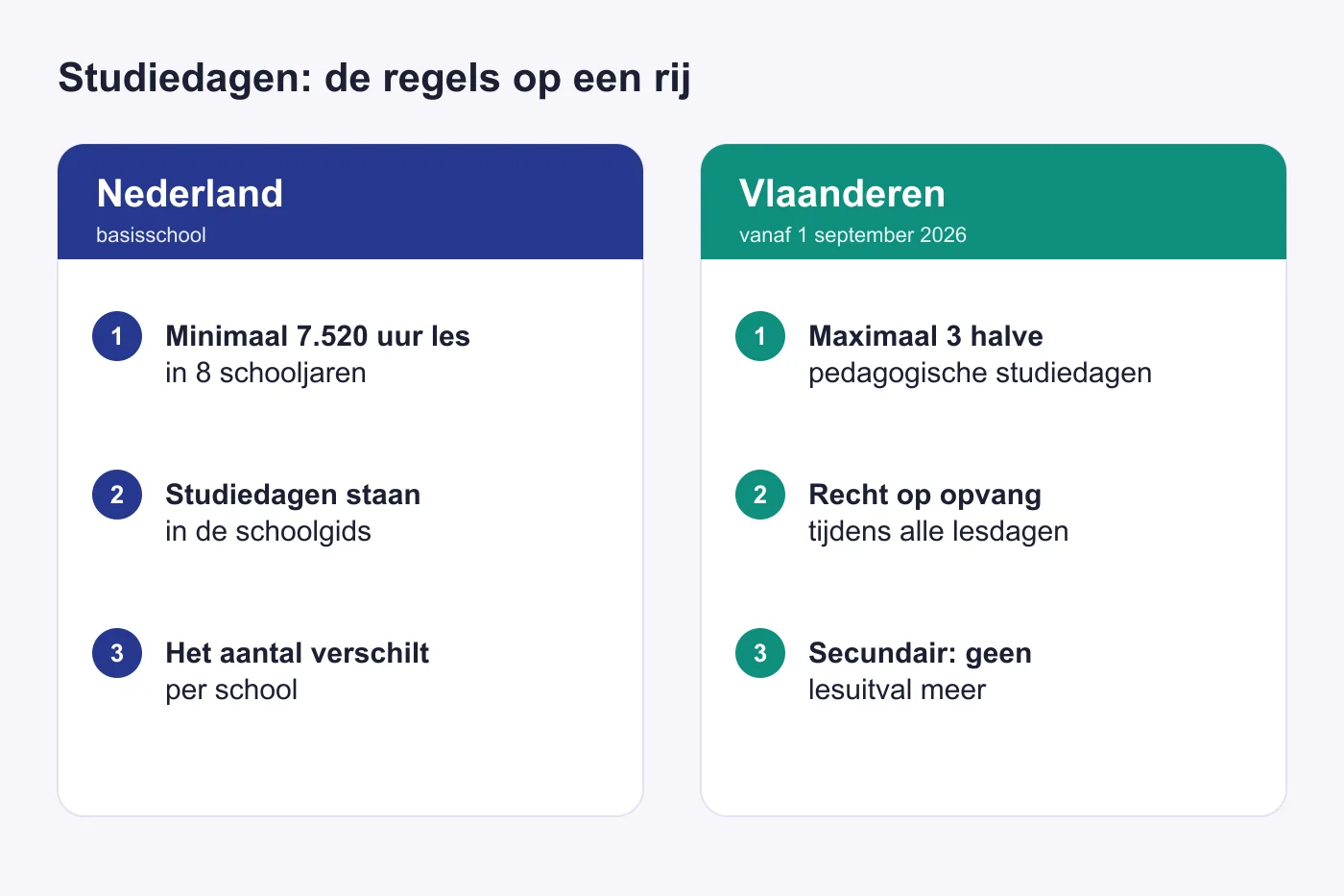 Overzicht van de regels voor studiedagen in Nederland en in Vlaanderen vanaf 1 september 2026