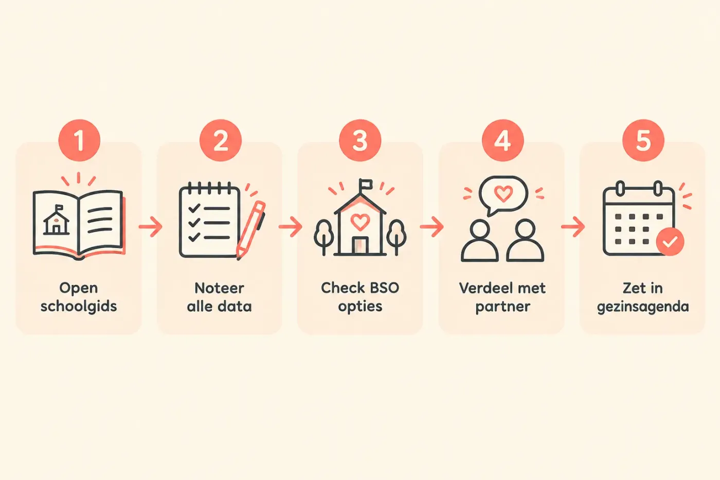 Vijf stappen: schoolgids openen, alle datums noteren, opvang checken, verdelen met je partner en in de gezinsagenda zetten