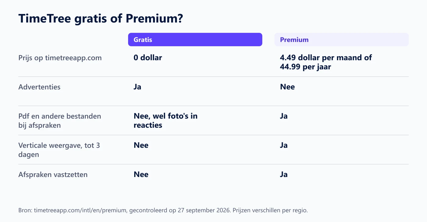 Twee kolommen: wat de gratis versie en TimeTree Premium volgens timetreeapp.com bevatten