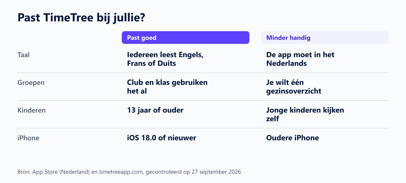 Tabel: wanneer TimeTree goed past en wanneer minder, op taal, groepen, leeftijd en iPhone