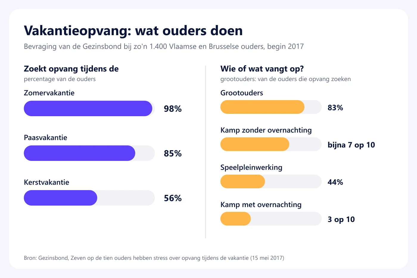 Staafgrafiek uit het Gezinsbond-onderzoek van 2017: in de zomervakantie zoekt 98 procent van de ouders opvang, in de paasvakantie 85 procent en in de kerstvakantie 56 procent, en 83 procent doet een beroep op de grootouders