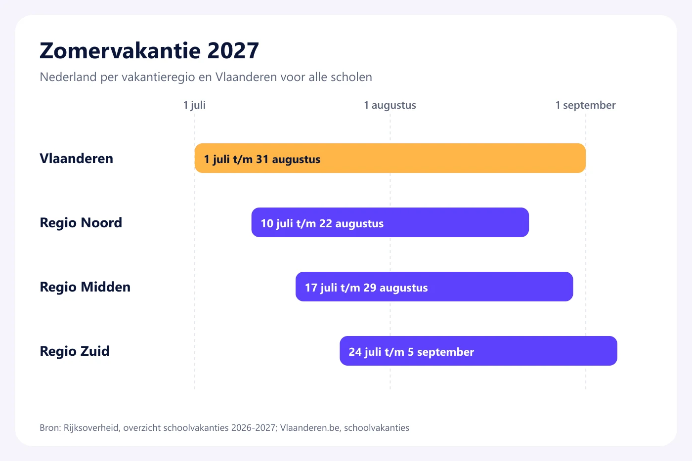 Tijdlijn van de zomervakantie 2027: regio Noord van 10 juli tot en met 22 augustus, regio Midden van 17 juli tot en met 29 augustus, regio Zuid van 24 juli tot en met 5 september, en Vlaanderen van 1 juli tot en met 31 augustus