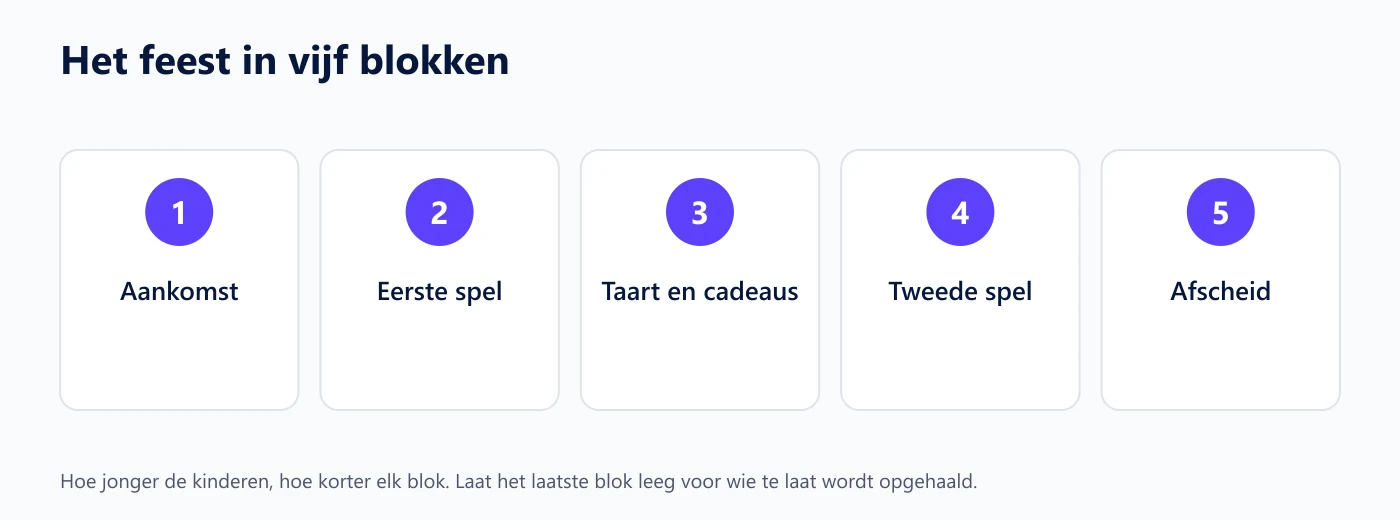 Vijf blokken van een kinderfeest op een rij: aankomst, eerste spel, taart en cadeaus, tweede spel en afscheid
