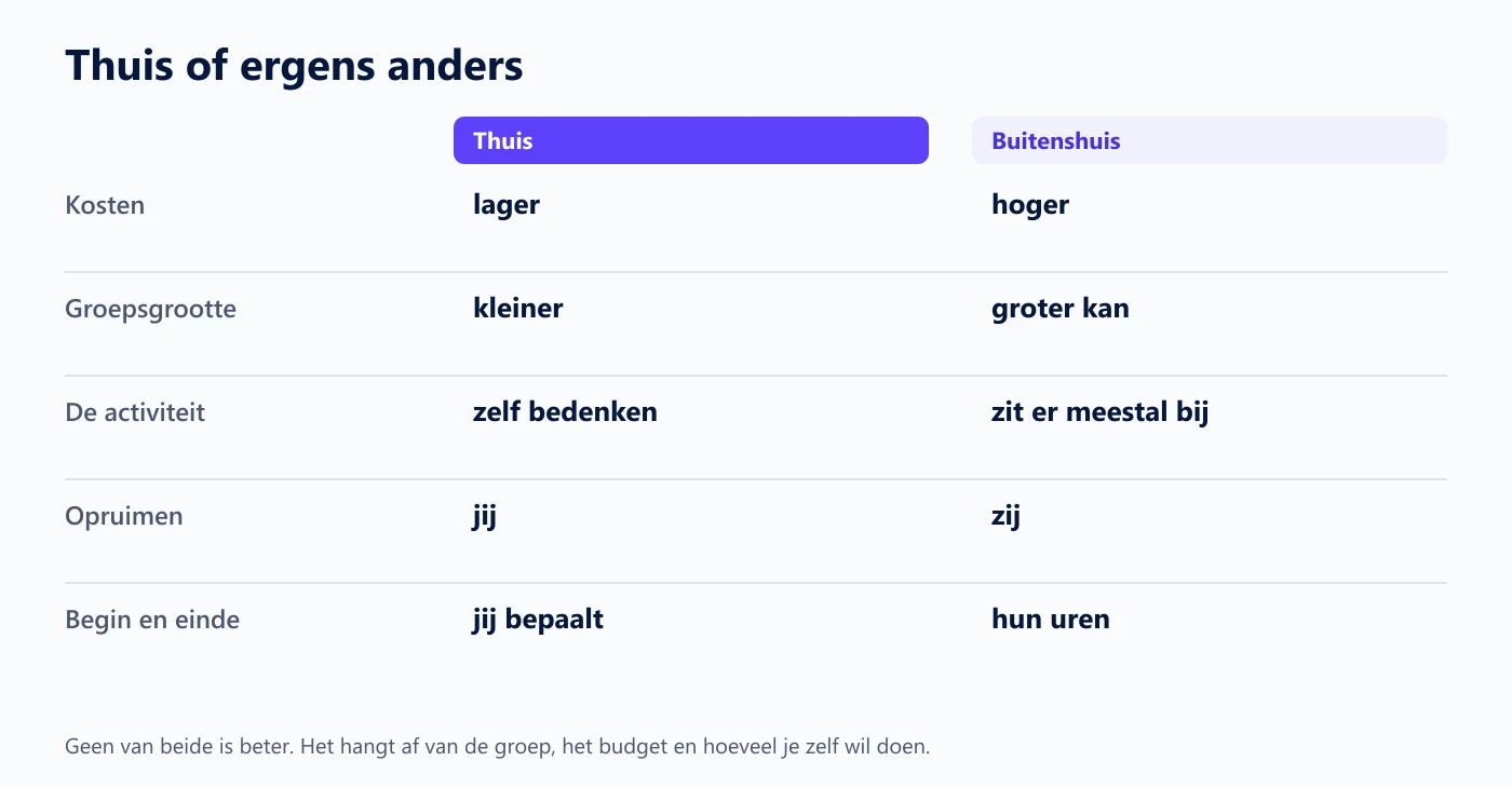 Vergelijking van een feest thuis en buitenshuis: kosten, groepsgrootte, de activiteit, opruimen en de tijden