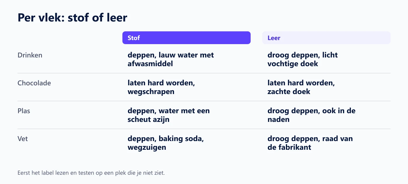 Vergelijking van de aanpak per vlek voor een stoffen en een leren bank