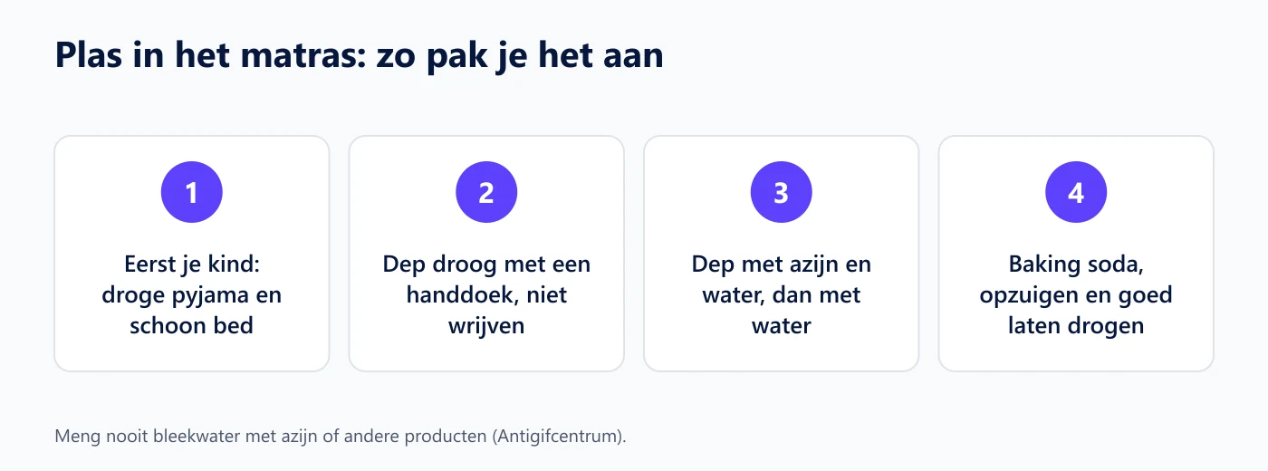 Plas in het matras: de stappen op een rij