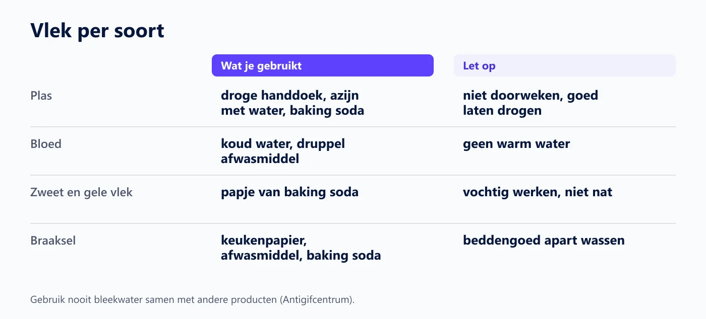 Vlek per soort: wat je gebruikt en waar je op let