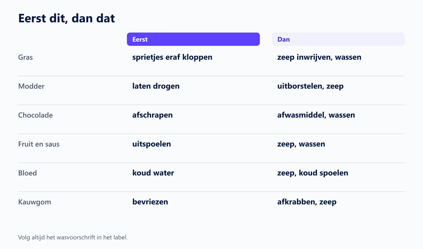Overzicht per vlek van wat je eerst doet en wat daarna, voor gras, modder, chocolade, fruit en saus, bloed en kauwgom