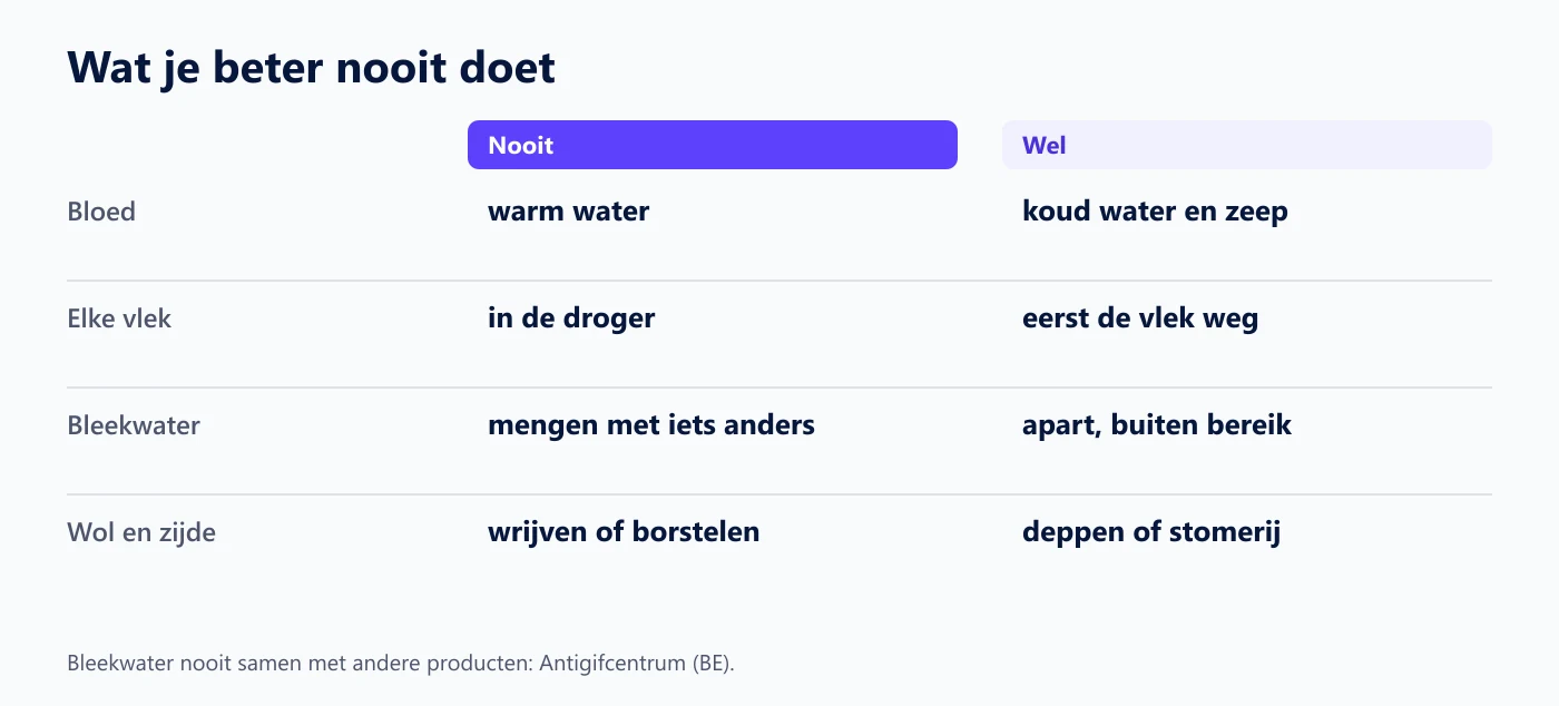 Overzicht van wat je nooit doet bij vlekken en wat wel, voor bloed, de droger, bleekwater en wol of zijde