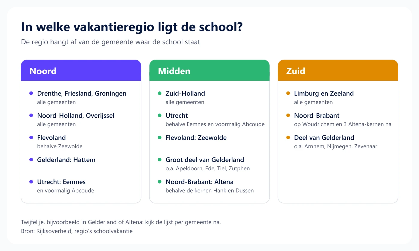 Drie kaarten met de vakantieregio’s Noord, Midden en Zuid en per regio de provincies en gemeenten die erbij horen, volgens de indeling van de Rijksoverheid