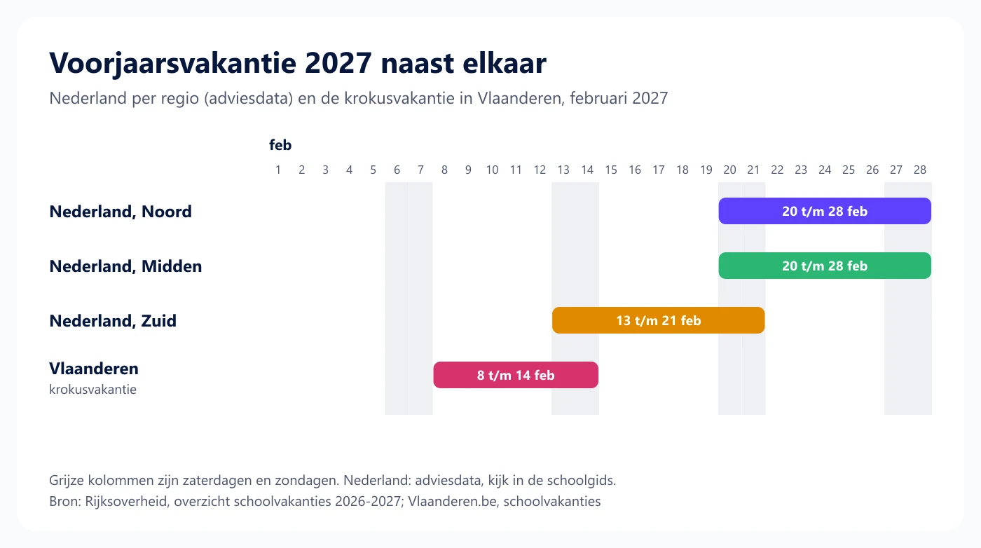 Tijdlijn van februari 2027 met de voorjaarsvakantie van regio Noord, Midden en Zuid en de krokusvakantie in Vlaanderen naast elkaar