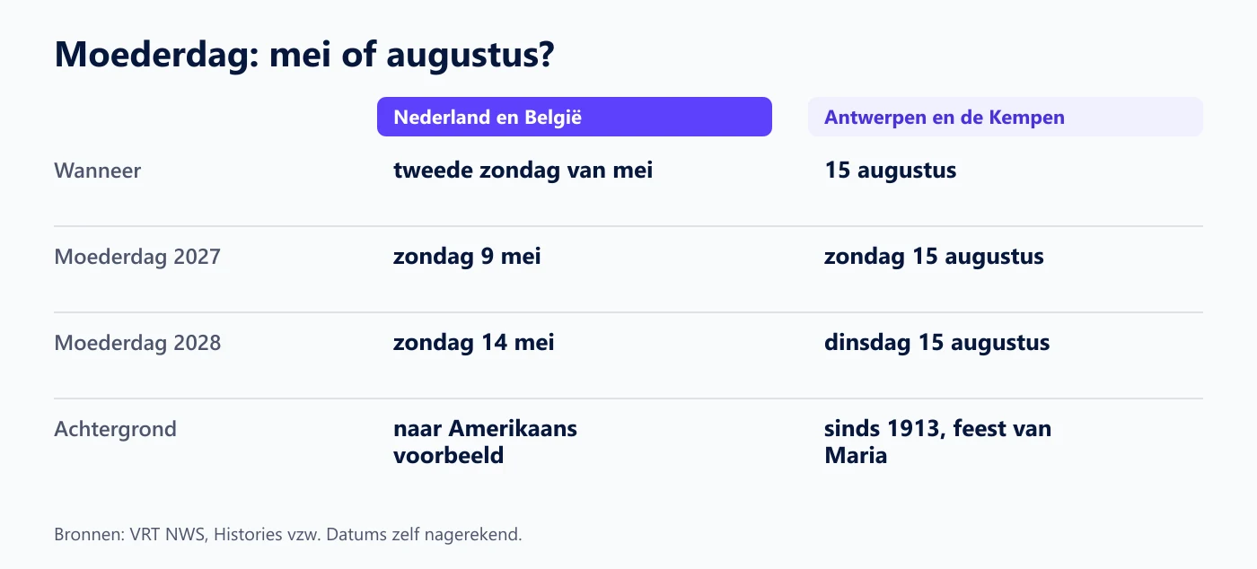 Overzicht: Moederdag op de tweede zondag van mei in Nederland en België, op 15 augustus in Antwerpen en de Kempen