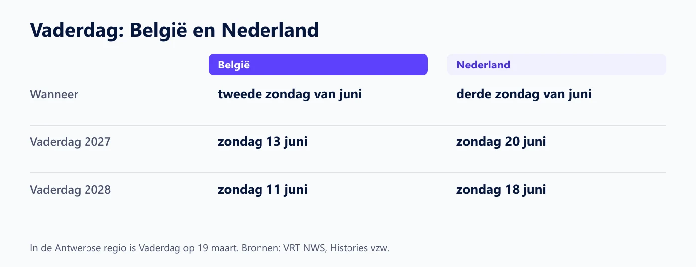 Overzicht: Vaderdag op de tweede zondag van juni in België en de derde zondag van juni in Nederland