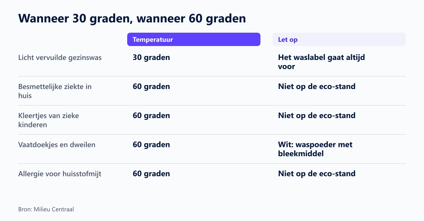 Overzicht: wanneer 30 graden en wanneer 60 graden