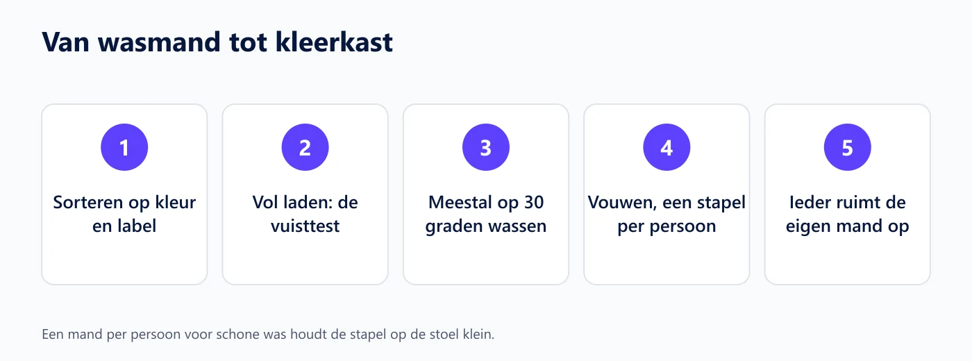 Vijf stappen van wasmand tot kleerkast