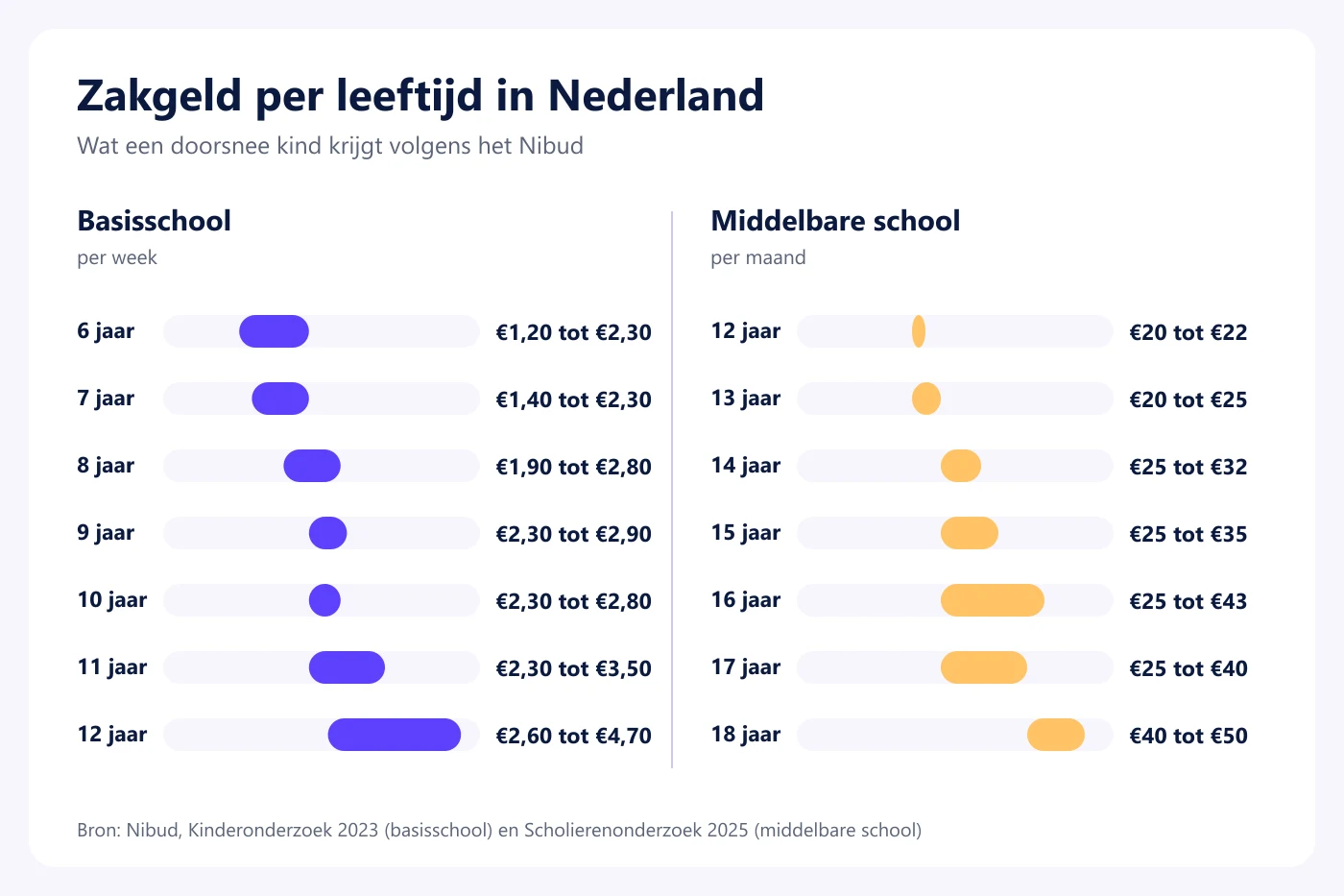 Grafiek met de Nibud-bedragen voor zakgeld per leeftijd: per week op de basisschool en per maand op de middelbare school
