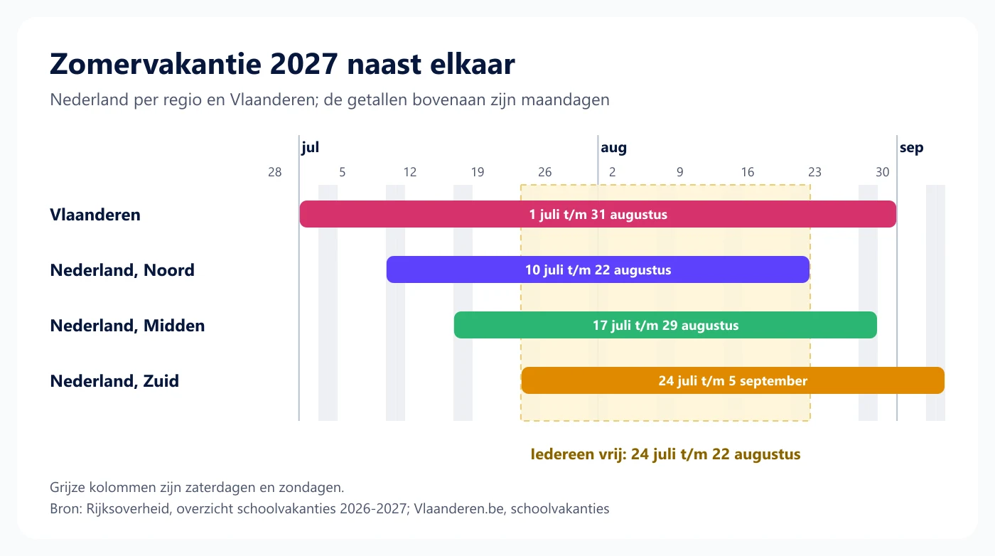 Tijdlijn van eind juni tot begin september 2027 met de zomervakantie van Vlaanderen en van regio Noord, Midden en Zuid naast elkaar, en een gemarkeerde periode van 24 juli tot en met 22 augustus waarin iedereen vrij is