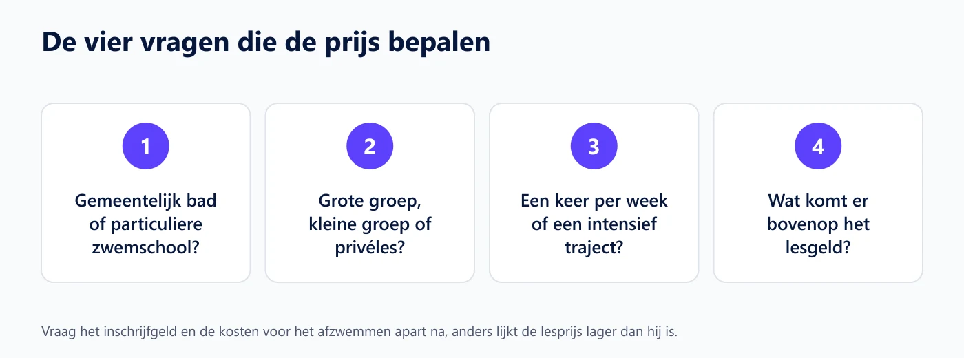 Vier kaarten met de vragen die de prijs bepalen: waar, hoe groot de groep, hoe vaak per week en wat er bovenop komt