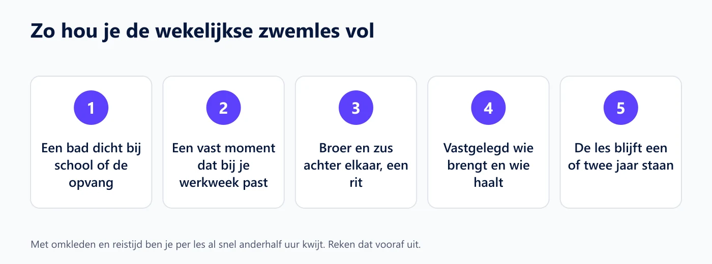 Vijf kaarten met wat de wekelijkse zwemles vol te houden maakt: dichtbij, vast moment, broer en zus achter elkaar, vastgelegd wie rijdt, en twee jaar volhouden