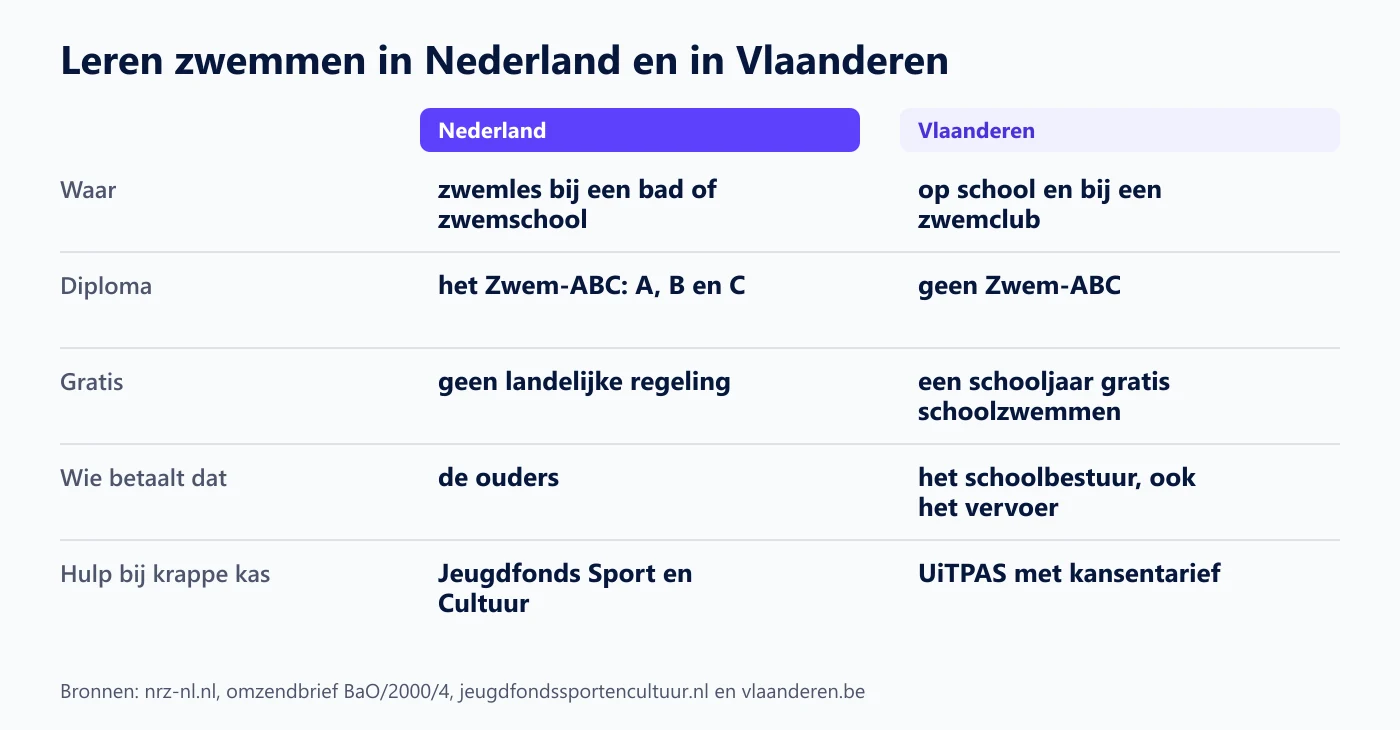 Tabel die leren zwemmen in Nederland en in Vlaanderen naast elkaar zet: waar, diploma, wat gratis is en waar je hulp vraagt